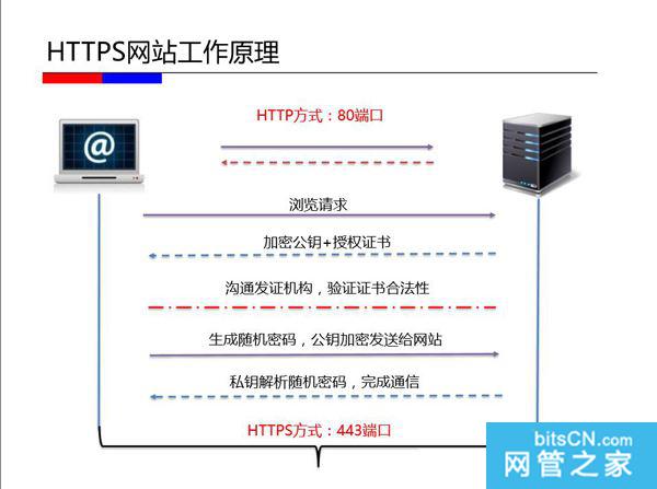 HTTPS优缺点和原理解析